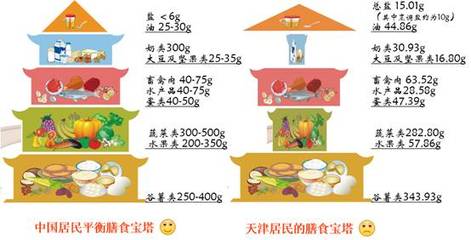 天津发布2017年度居民健康状况报告 居民期望寿命81.68岁，豆及薯类摄入引关注